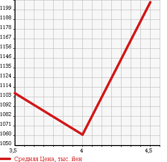 Аукционная статистика: График изменения цены MINI MINI 2013 ZF16 в зависимости от аукционных оценок