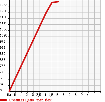 Аукционная статистика: График изменения цены MINI MINI 2014 ZF16 в зависимости от аукционных оценок