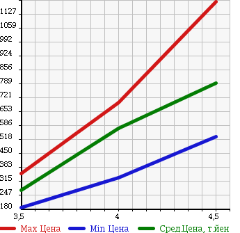 Аукционная статистика: График изменения цены MINI MINI 2010 ZG16 в зависимости от аукционных оценок