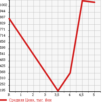 Аукционная статистика: График изменения цены MINI MINI 2011 ZG16 в зависимости от аукционных оценок