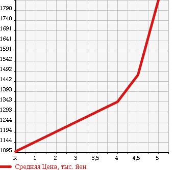 Аукционная статистика: График изменения цены MINI MINI 2014 ZG16 в зависимости от аукционных оценок
