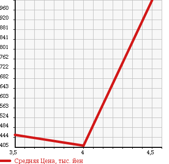 Аукционная статистика: График изменения цены MINI MINI 2011 ZN16 в зависимости от аукционных оценок