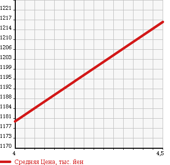 Аукционная статистика: График изменения цены MINI Мини  MINI Мини  2014 1200 XM12 WAN в зависимости от аукционных оценок