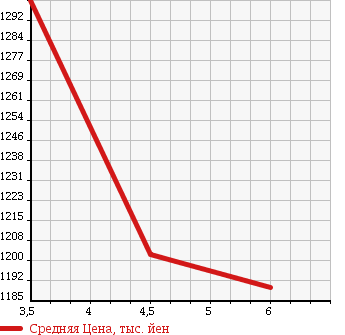 Аукционная статистика: График изменения цены MINI Мини  MINI Мини  2016 1200 XM12 WAN в зависимости от аукционных оценок