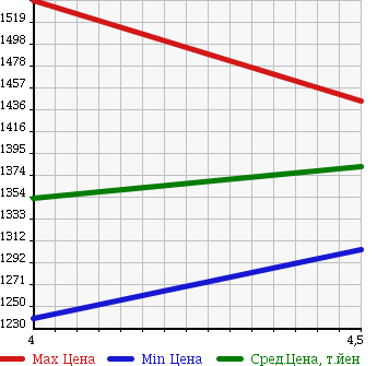 Аукционная статистика: График изменения цены MINI Мини  MINI Мини  2015 1200 XS12 BASE GRADE в зависимости от аукционных оценок