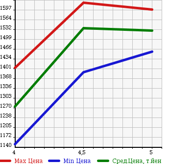 Аукционная статистика: График изменения цены MINI Мини  MINI Мини  2015 1200 XS12 WAN в зависимости от аукционных оценок