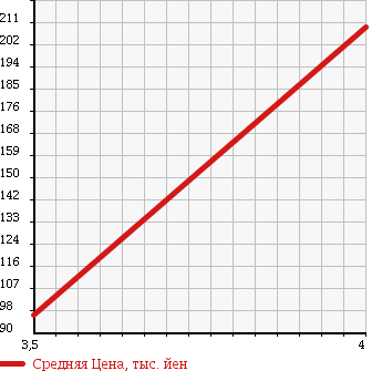 Аукционная статистика: График изменения цены MINI Мини  MINI Мини  2007 1390 ME14 MINIVAN в зависимости от аукционных оценок