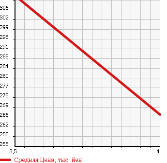 Аукционная статистика: График изменения цены MINI Мини  MINI Мини  2009 1400 ME14 BASE GRADE в зависимости от аукционных оценок