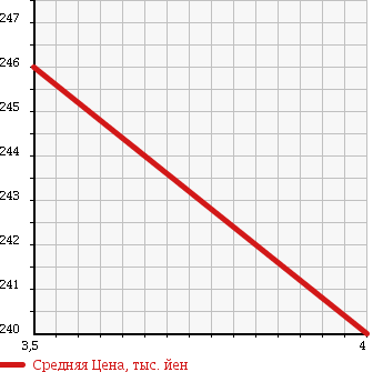 Аукционная статистика: График изменения цены MINI Мини  MINI Мини  2008 1400 ME14 MINIVAN в зависимости от аукционных оценок