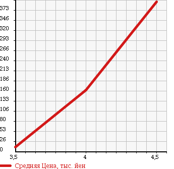 Аукционная статистика: График изменения цены MINI Мини  MINI Мини  2009 1400 ME14 MINIVAN в зависимости от аукционных оценок