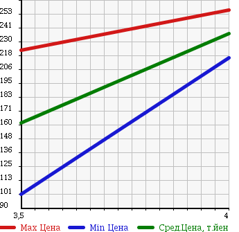 Аукционная статистика: График изменения цены MINI Мини  MINI Мини  2008 1400 ME14 ONE в зависимости от аукционных оценок