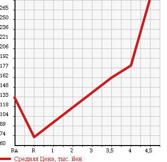 Аукционная статистика: График изменения цены MINI Мини  MINI Мини  2007 1400 ME14 WAN в зависимости от аукционных оценок