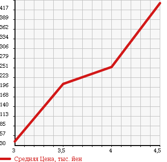Аукционная статистика: График изменения цены MINI Мини  MINI Мини  2009 1400 ME14 WAN в зависимости от аукционных оценок