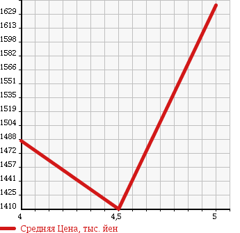 Аукционная статистика: График изменения цены MINI Мини  MINI Мини  2014 1490 XM15 MINI COOPER в зависимости от аукционных оценок