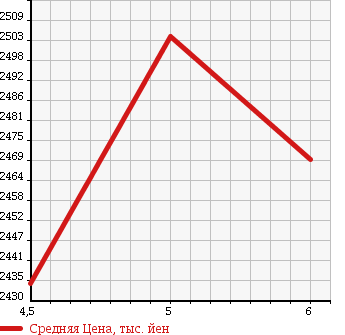 Аукционная статистика: График изменения цены MINI Мини  MINI Мини  2017 1500 WG15 COOPER CONVERTIBLE в зависимости от аукционных оценок