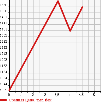 Аукционная статистика: График изменения цены MINI Мини  MINI Мини  2014 1500 XM15 BASE GRADE в зависимости от аукционных оценок
