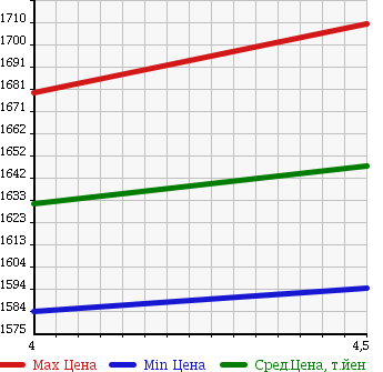 Аукционная статистика: График изменения цены MINI Мини  MINI Мини  2015 1500 XM15 BASE GRADE в зависимости от аукционных оценок