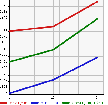 Аукционная статистика: График изменения цены MINI Мини  MINI Мини  2015 1500 XM15 COOPER в зависимости от аукционных оценок