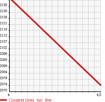 Аукционная статистика: График изменения цены MINI Мини  MINI Мини  2016 1500 XN15 COOPER D в зависимости от аукционных оценок