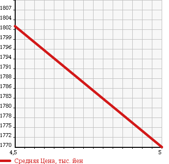 Аукционная статистика: График изменения цены MINI Мини  MINI Мини  2014 1500 XS15 COOPER в зависимости от аукционных оценок