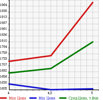 Аукционная статистика: График изменения цены MINI Мини  MINI Мини  2015 1500 XS15 COOPER в зависимости от аукционных оценок