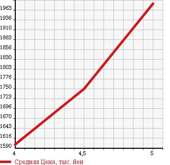 Аукционная статистика: График изменения цены MINI Мини  MINI Мини  2016 1500 XS15 COOPER в зависимости от аукционных оценок