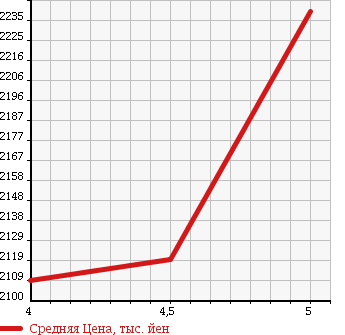 Аукционная статистика: График изменения цены MINI Мини  MINI Мини  2017 1500 XT15 COOPER D в зависимости от аукционных оценок
