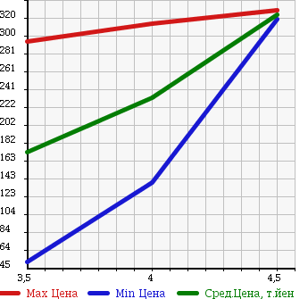 Аукционная статистика: График изменения цены MINI Мини  MINI Мини  2007 1590 MF16 MINI COOPER в зависимости от аукционных оценок