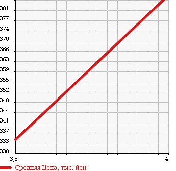 Аукционная статистика: График изменения цены MINI Мини  MINI Мини  2007 1590 MF16S MINI COOPER S в зависимости от аукционных оценок
