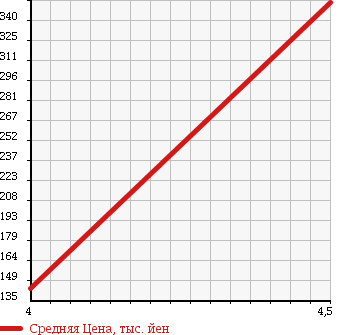 Аукционная статистика: График изменения цены MINI Мини  MINI Мини  2006 1590 RA16 в зависимости от аукционных оценок