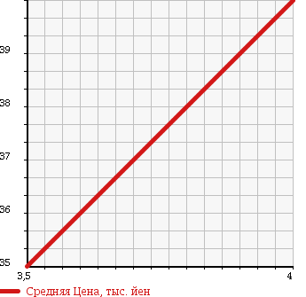 Аукционная статистика: График изменения цены MINI Мини  MINI Мини  2003 1590 RA16 MINI COOPER в зависимости от аукционных оценок