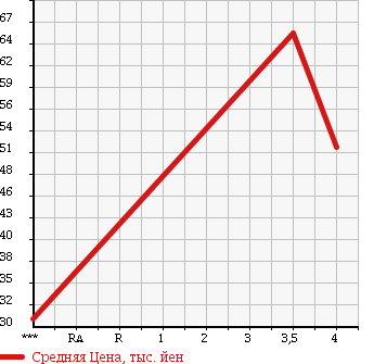 Аукционная статистика: График изменения цены MINI Мини  MINI Мини  2004 1590 RA16 MINI COOPER в зависимости от аукционных оценок