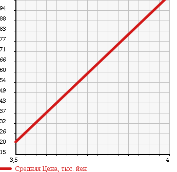 Аукционная статистика: График изменения цены MINI Мини  MINI Мини  2005 1590 RA16 MINI COOPER в зависимости от аукционных оценок