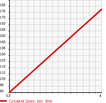 Аукционная статистика: График изменения цены MINI Мини  MINI Мини  2006 1590 RA16 MINI COOPER SEVEN в зависимости от аукционных оценок