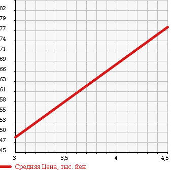 Аукционная статистика: График изменения цены MINI Мини  MINI Мини  2004 1590 RA16 WAN в зависимости от аукционных оценок