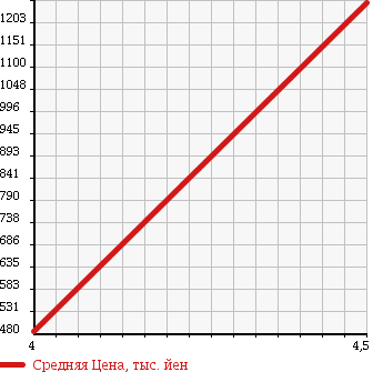 Аукционная статистика: График изменения цены MINI Мини  MINI Мини  2011 1590 SV16 MINI COOPER S в зависимости от аукционных оценок