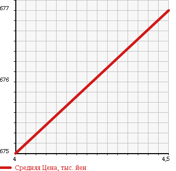 Аукционная статистика: График изменения цены MINI Мини  MINI Мини  2012 1590 SV16 MINI COOPER S в зависимости от аукционных оценок