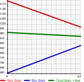 Аукционная статистика: График изменения цены MINI Мини  MINI Мини  2013 1590 ZA16 MINI COOPER CROSSOVER в зависимости от аукционных оценок