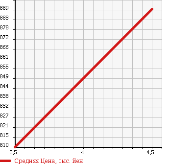 Аукционная статистика: График изменения цены MINI Мини  MINI Мини  2011 1590 ZA16 MINIVAN CROSSOVER в зависимости от аукционных оценок