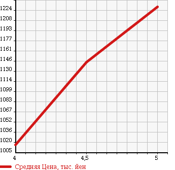 Аукционная статистика: График изменения цены MINI Мини  MINI Мини  2011 1590 ZC16 MINI COOPER S CROSSOVER в зависимости от аукционных оценок