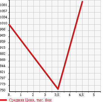 Аукционная статистика: График изменения цены MINI Мини  MINI Мини  2012 1590 ZC16 MINI COOPER S CROSSOVER в зависимости от аукционных оценок