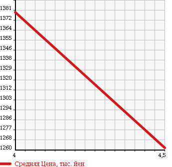 Аукционная статистика: График изменения цены MINI Мини  MINI Мини  2013 1590 ZC16 MINI COOPER S CROSSOVER в зависимости от аукционных оценок
