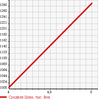 Аукционная статистика: График изменения цены MINI Мини  MINI Мини  2014 1590 ZF16 MINI COOPER CLUBMAN в зависимости от аукционных оценок