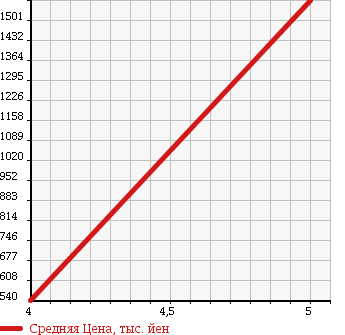 Аукционная статистика: График изменения цены MINI Мини  MINI Мини  2013 1590 ZG16 MINI COOPER S CLUBMAN в зависимости от аукционных оценок