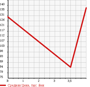 Аукционная статистика: График изменения цены MINI Мини  MINI Мини  2007 1600 MF16 в зависимости от аукционных оценок
