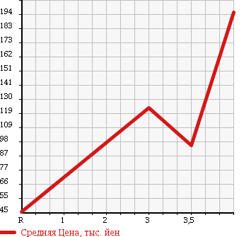 Аукционная статистика: График изменения цены MINI Мини  MINI Мини  2008 1600 MF16 в зависимости от аукционных оценок