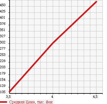 Аукционная статистика: График изменения цены MINI Мини  MINI Мини  2009 1600 MF16 в зависимости от аукционных оценок