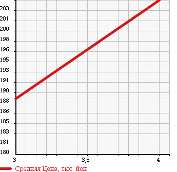 Аукционная статистика: График изменения цены MINI Мини  MINI Мини  2007 1600 MF16 3D COOPER в зависимости от аукционных оценок