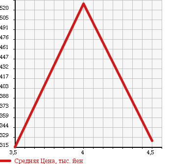 Аукционная статистика: График изменения цены MINI Мини  MINI Мини  2010 1600 MF16 3D COOPER в зависимости от аукционных оценок