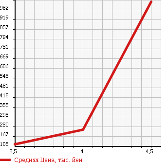 Аукционная статистика: График изменения цены MINI Мини  MINI Мини  2010 1600 MF16 50 MAY FAIR в зависимости от аукционных оценок
